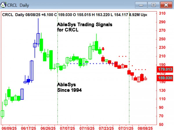 AbleTrend Trading Software CRCL chart