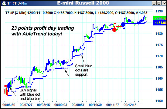 AbleTrend Trading Software TF chart