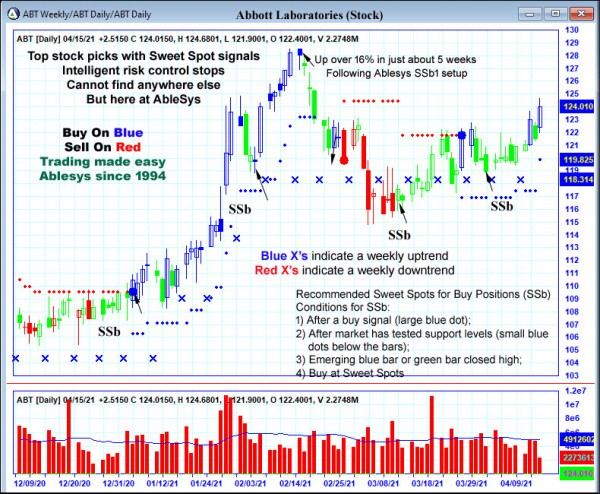 AbleTrend Trading Software ABT chart