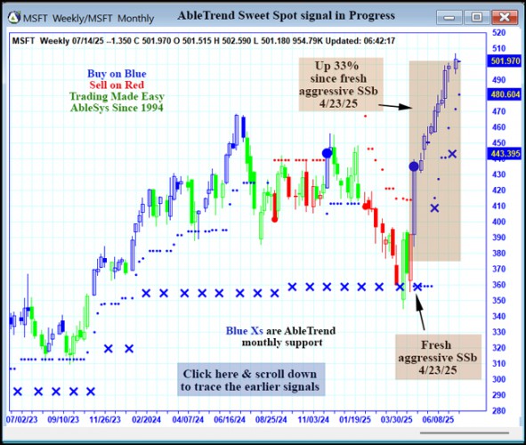 AbleTrend Trading Software MSFT chart