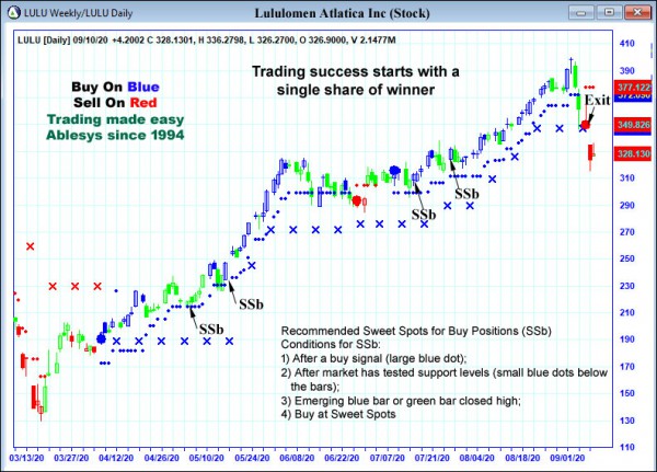 AbleTrend Trading Software LULU chart