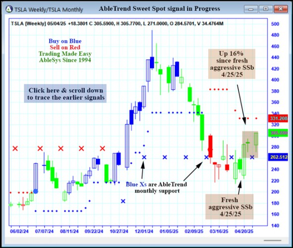 AbleTrend Trading Software TSLA chart