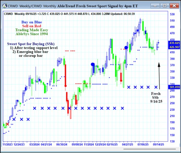 AbleTrend Trading Software CRWD chart
