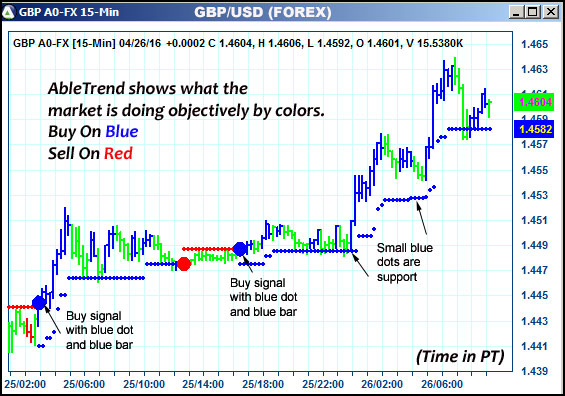 AbleTrend Trading Software GBP chart