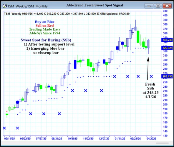 AbleTrend Trading Software TSM chart