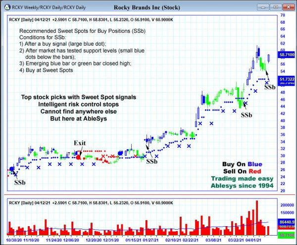 AbleTrend Trading Software RCKY chart