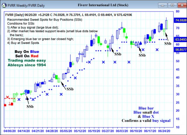 AbleTrend Trading Software FVRR chart
