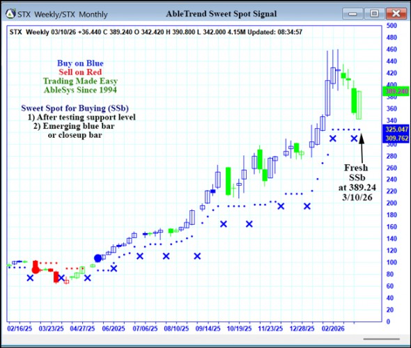 AbleTrend Trading Software STX chart