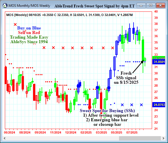 AbleTrend Trading Software MOS chart