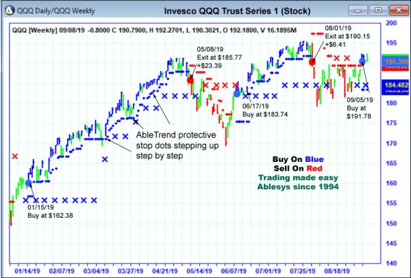 AbleTrend Trading Software QQQ chart