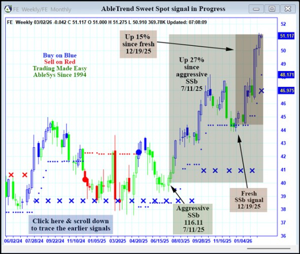 AbleTrend Trading Software FE chart
