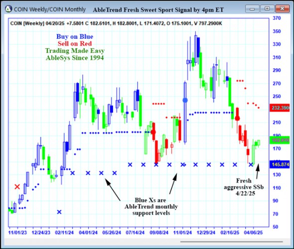 AbleTrend Trading Software COIN chart