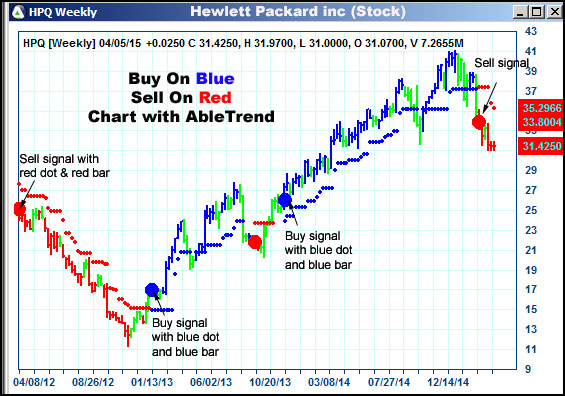 AbleTrend Trading Software HPQ chart