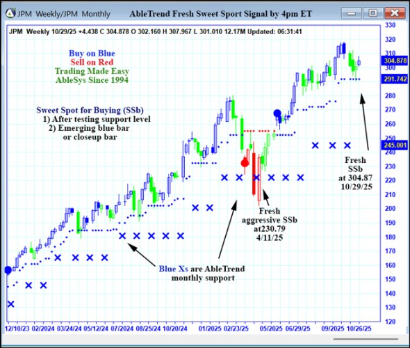 AbleTrend Trading Software JPM chart