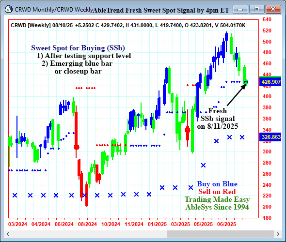 AbleTrend Trading Software CRWD chart