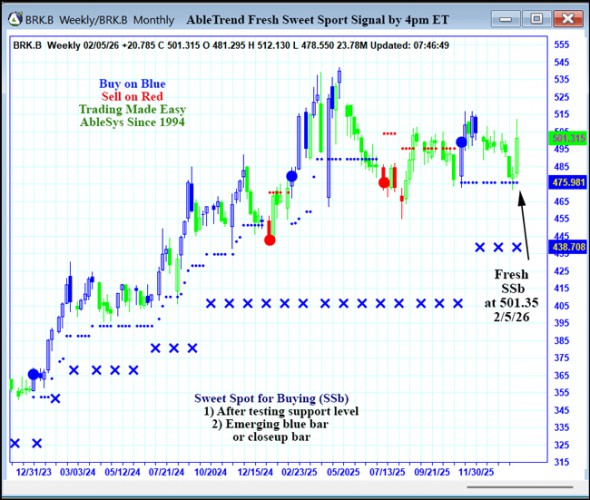 AbleTrend Trading Software BRK.B chart