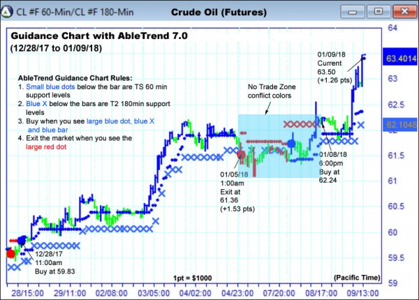 AbleTrend Trading Software CL chart