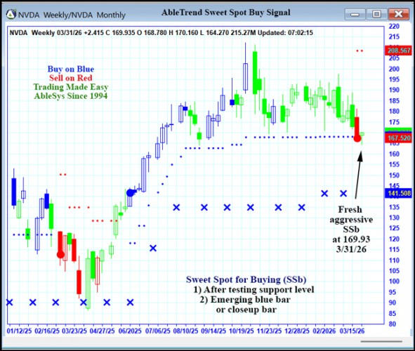 AbleTrend Trading Software NVDA chart