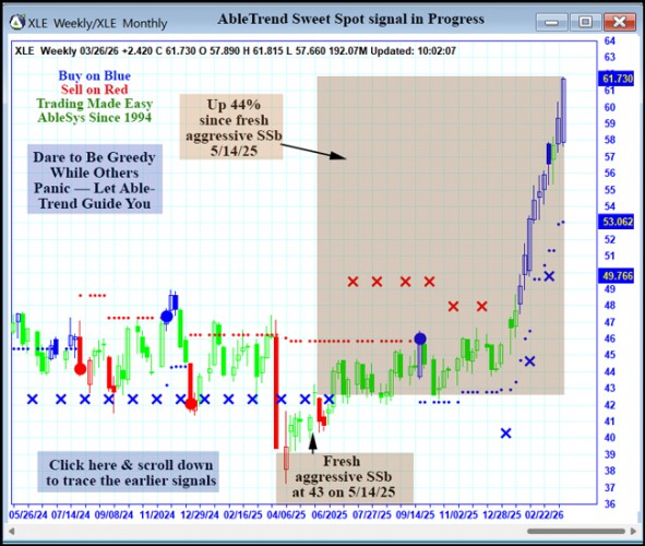 AbleTrend Trading Software XLE chart