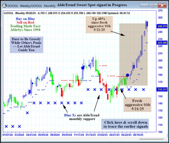 AbleTrend Trading Software GOOGL chart