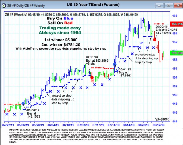 AbleTrend Trading Software ZB chart