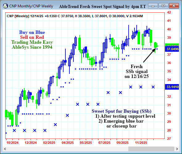 AbleTrend Trading Software CNP chart