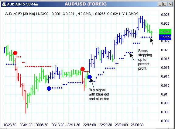 AbleTrend Trading Software AUD/USD chart