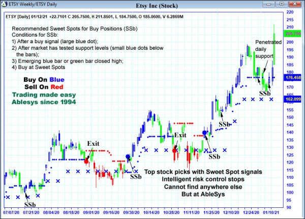 AbleTrend Trading Software ETSY chart