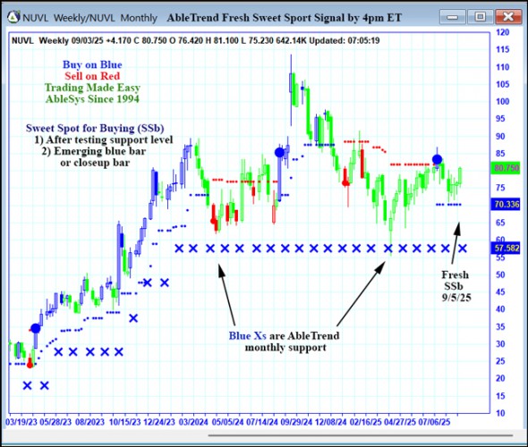AbleTrend Trading Software NUVL chart