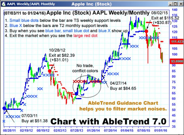 AbleTrend Trading Software AAPL chart