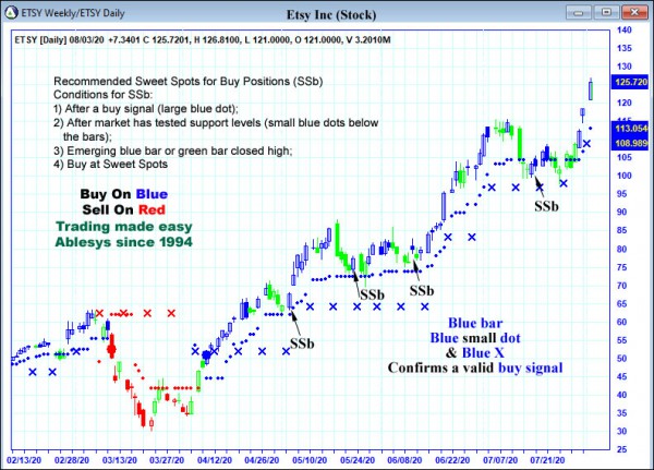 AbleTrend Trading Software ETSY chart
