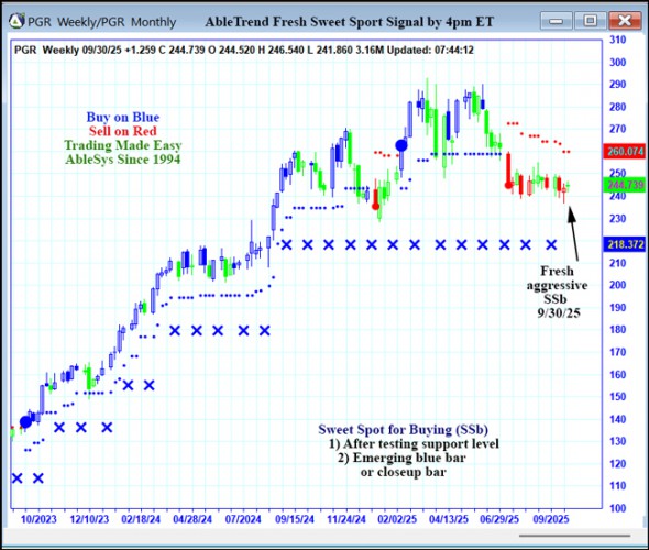 AbleTrend Trading Software PGR chart