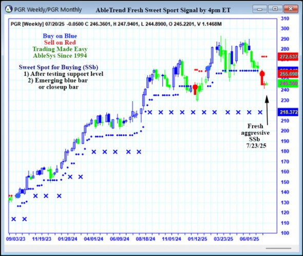 AbleTrend Trading Software PGR chart