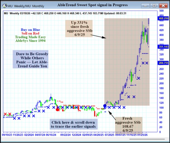 AbleTrend Trading Software MU chart