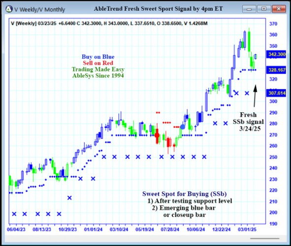AbleTrend Trading Software V chart