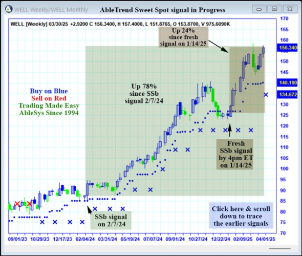 AbleTrend Trading Software WELL chart
