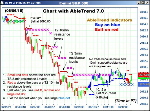AbleTrend Trading Software ES chart
