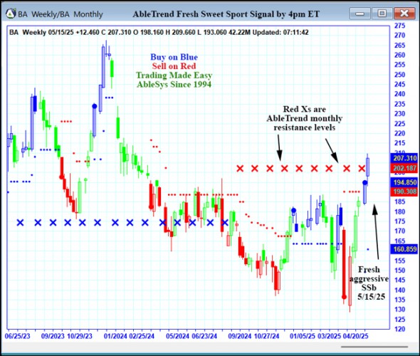 AbleTrend Trading Software BA chart