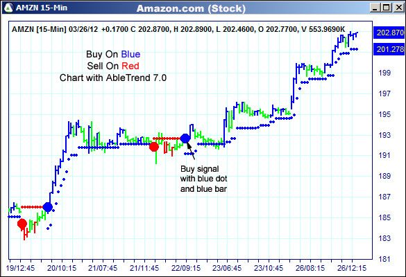AbleTrend Trading Software AMZN chart