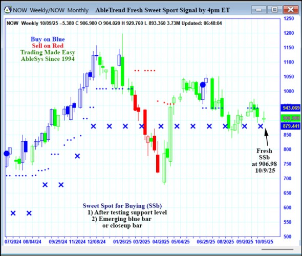 AbleTrend Trading Software NOW chart