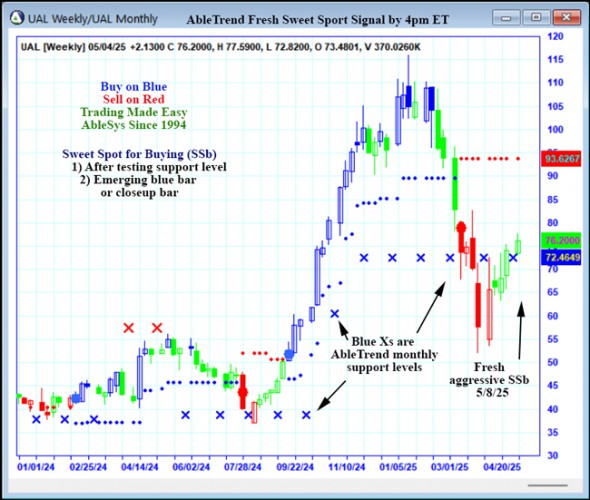 AbleTrend Trading Software UAL chart