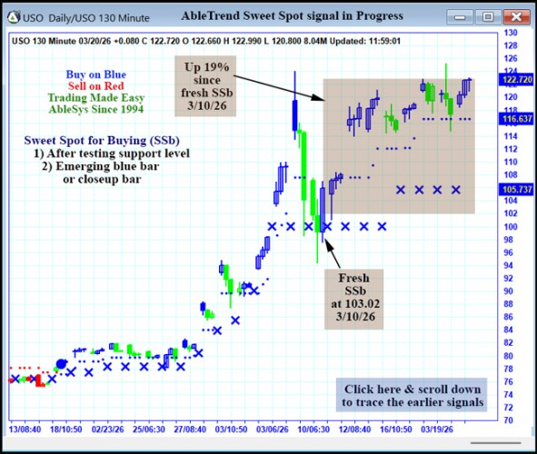 AbleTrend Trading Software USO chart