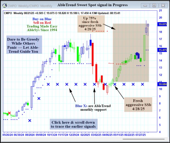 AbleTrend Trading Software CMPO chart