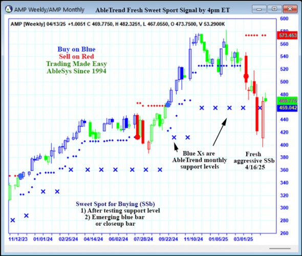 AbleTrend Trading Software AMP chart