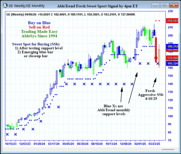 AbleTrend Trading Software GE chart
