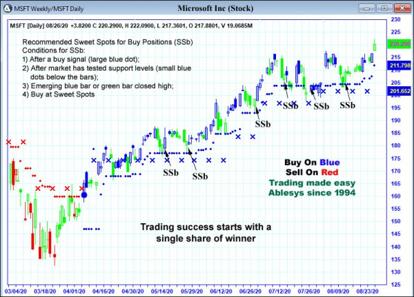 AbleTrend Trading Software MSFT chart