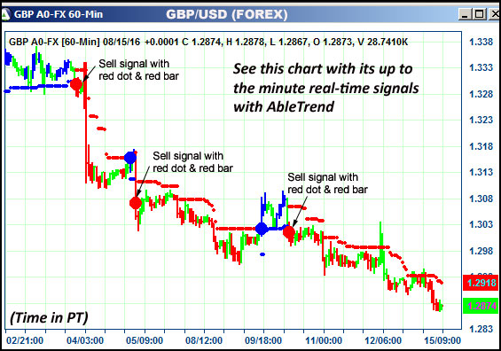 AbleTrend Trading Software GBP chart