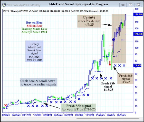 AbleTrend Trading Software PLTR chart