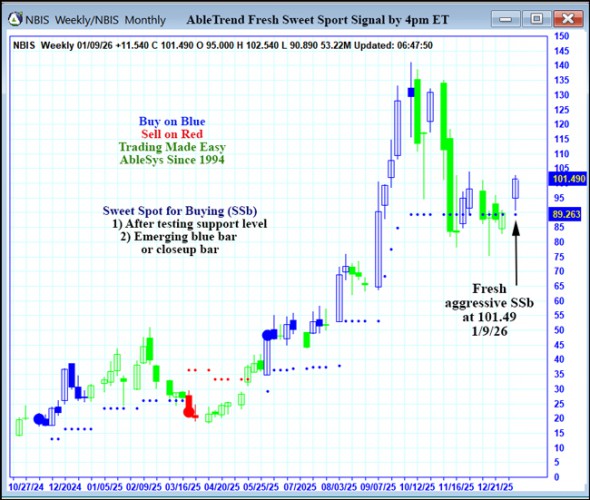 AbleTrend Trading Software NBIS chart