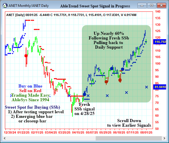 AbleTrend Trading Software ANET chart